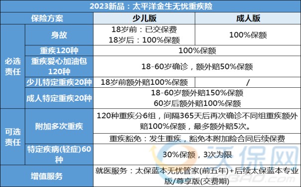 2023年重疾推荐，2023年最新重疾榜单，性价比高比较火的重疾险_1